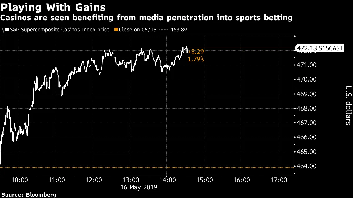 Casinos May Find Favor as Media Outlets Enter Sports Betting - Bloomberg