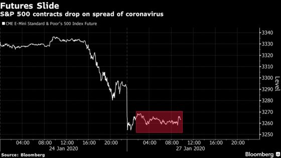 U.S. Index Futures Slide as Virus Spread Saps Risk Demand