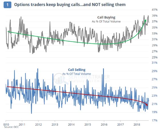 Option Traders Scared to Bet Against Market Meltup, Sundial Says