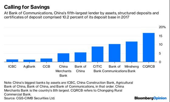 China’s Deposit-Hungry Banks Start to Get Fancy