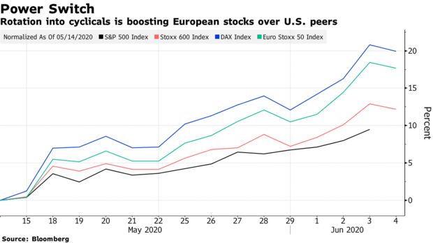 Rotation into cyclicals is boosting European stocks over U.S. peers