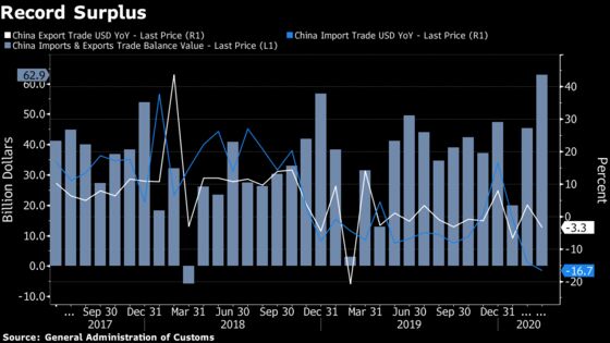 China Trade Surplus Surges to Record as Medical Exports Jump