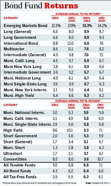 Graphic: Bond Fund Returns