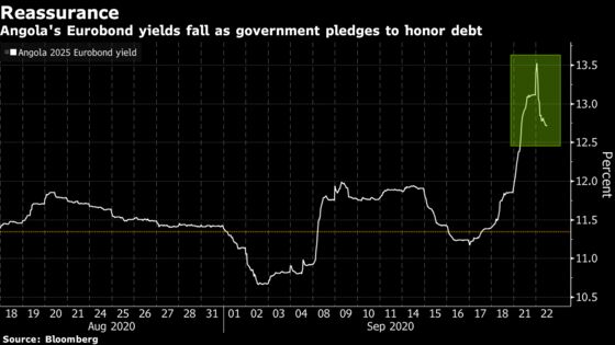 Angola Eurobonds Gain After Government Pledge to Honor Debt