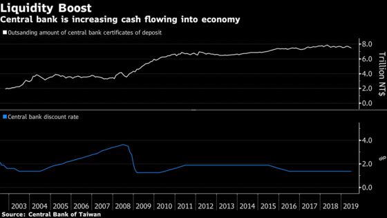 This is How Taiwan's Central Bank Can Support the Economy Without Cutting Rates
