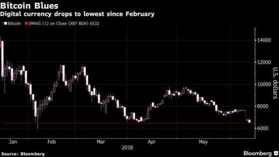 Bitcoin Drops to Lowest Since February as Collapse Accelerates