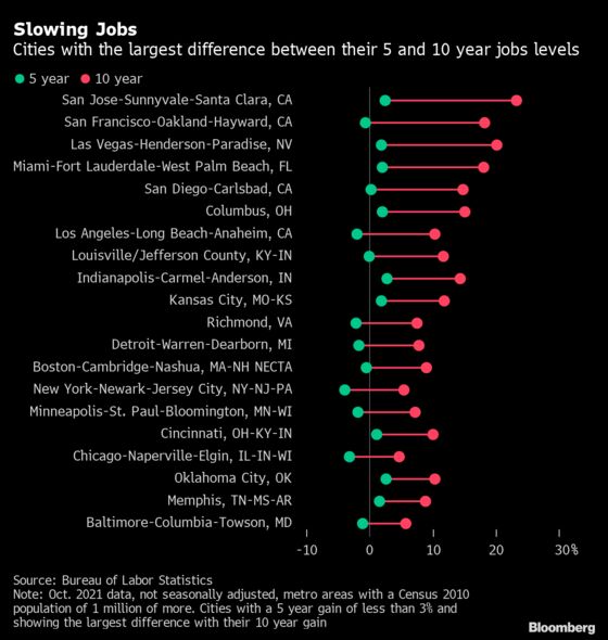Among America’s Largest Cities, 40% Have Fewer Jobs Than in 2016
