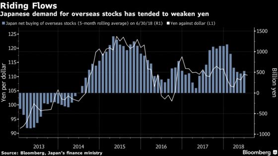 Yen Haven Status Eclipsed by Japan Hunger for Foreign Stocks