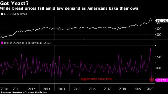 Prices on the Bread Aisle Plunge the Most in 80 Years
