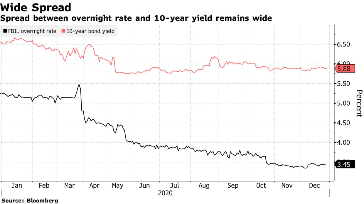 Spread between overnight rate and 10-year yield remains wide