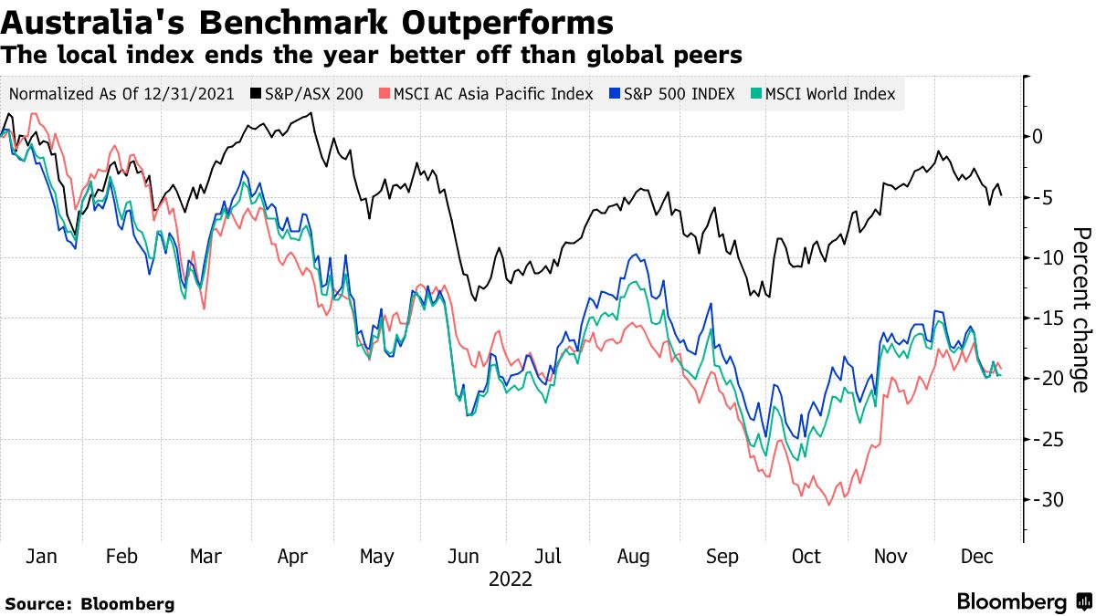 Australia's Benchmark Outperforms | The local index ends the year better off than global peers