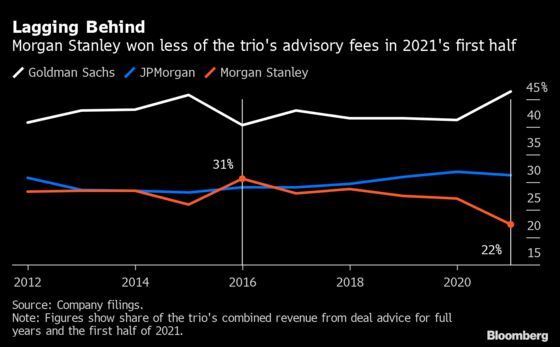 Morgan Stanley Bankers Falling Behind Rivals in M&A Fees