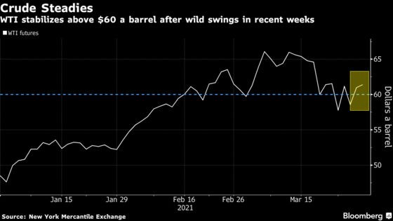 Oil Rises for Second Day With Focus Moving Toward OPEC+ Meeting