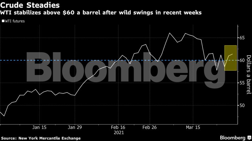 WTI stabilizes above $60 a barrel after wild swings in recent weeks