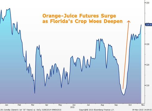 ICE Futures U.S., cents per gallon