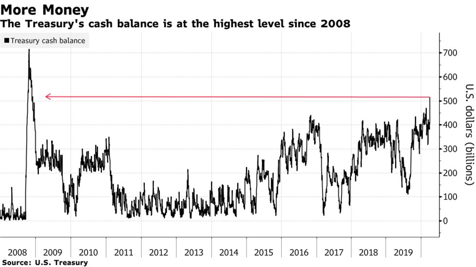 米財務省の現金残高急増－2008年12月以来の高水準 - Bloomberg