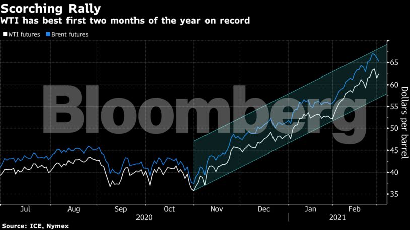 WTI has best first two months of the year on record