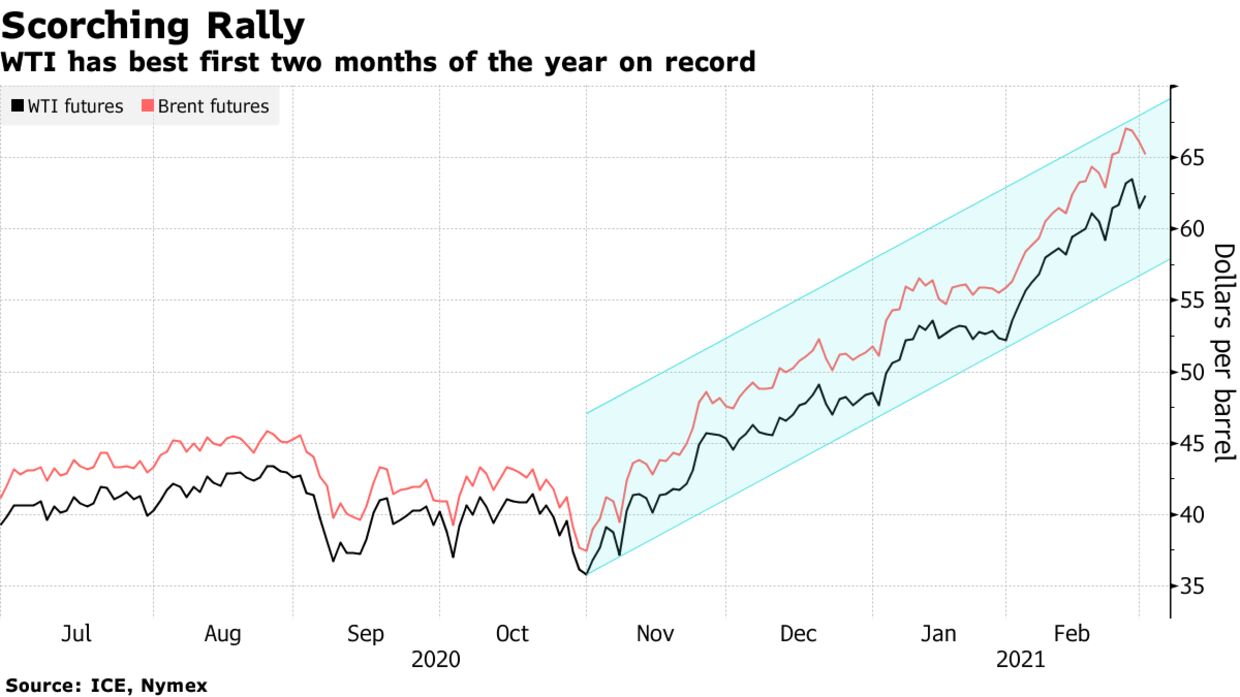 WTI has best first two months of the year on record