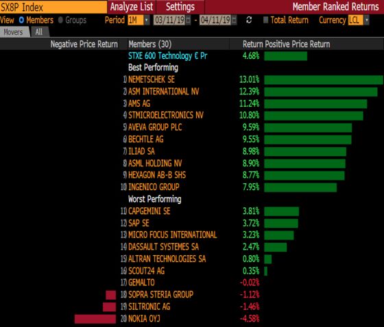 European Tech Looking Vulnerable: Taking Stock