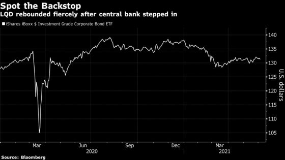 Fed Is Among the Biggest Winners From Its Foray Into Credit ETFs