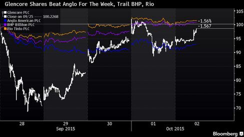 Glencore stock options
