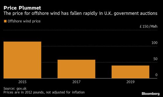 Boris Johnson’s Wind Energy Plan Needs $58 Billion From Industry