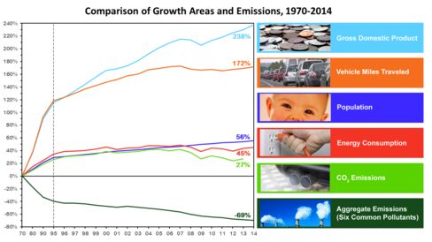 Air pollution has dropped considerably even as GDP, population, and energy consumption have increased since 1970.