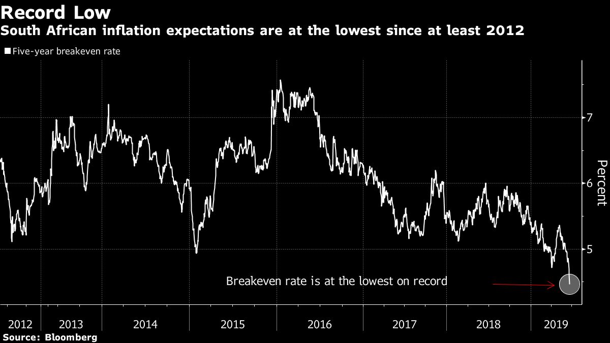 Record-Low South Africa Inflation Expectations Point To Rate Cut ...