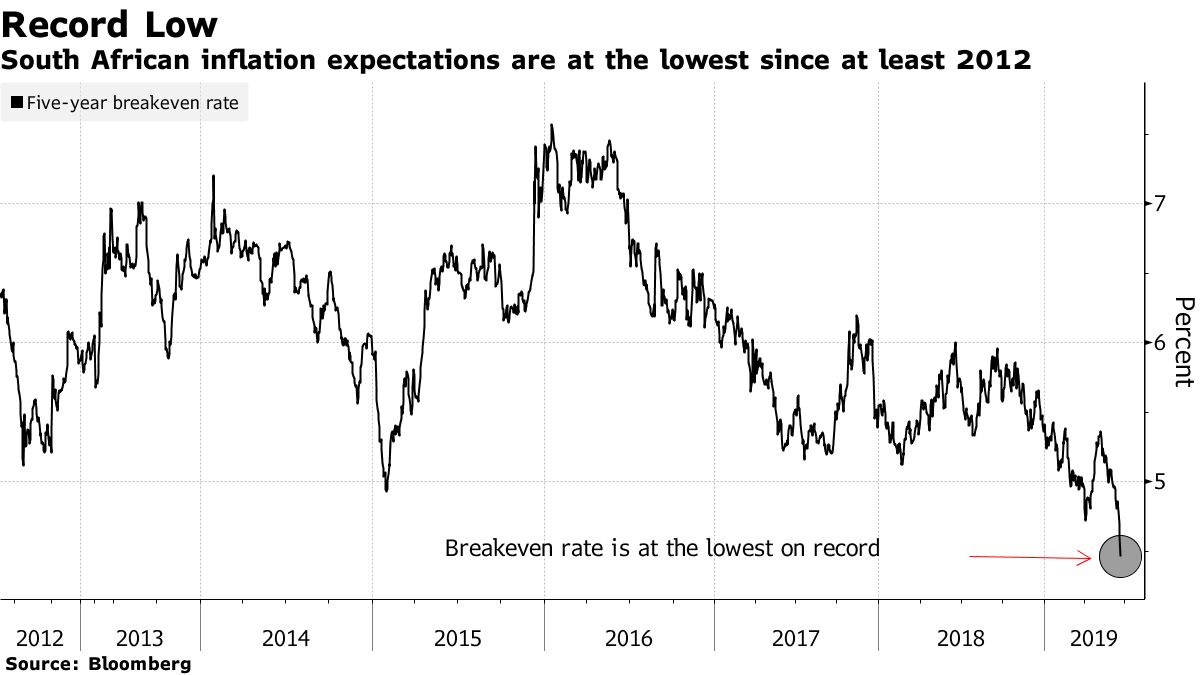 RecordLow South Africa Inflation Expectations Point to Rate Cut