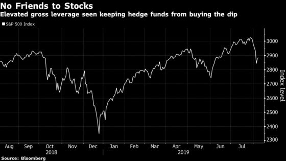 Hedge Funds Turn Most Bearish Since 2016, Hone Stock Bets