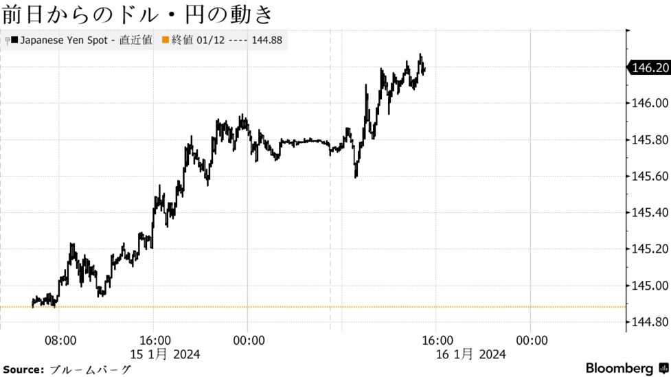 円は対ドルで146円台前半に下落、ウォラー理事発言控え米金利高警戒 ...