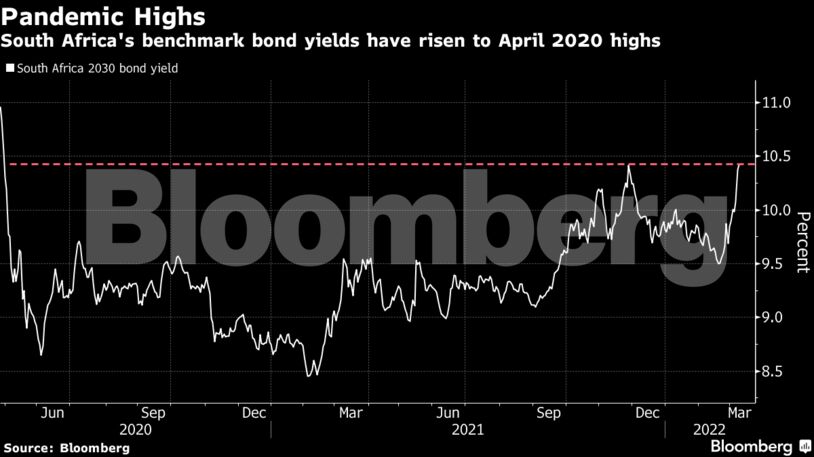 South Africa's benchmark bond yields have risen to April 2020 highs