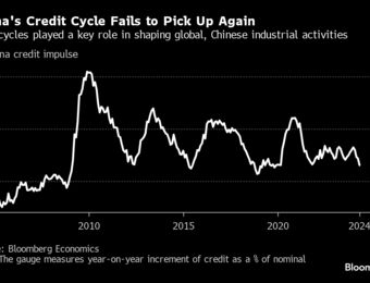 relates to China’s Once-Mighty Credit Cycle Is a Fading Force on World Markets