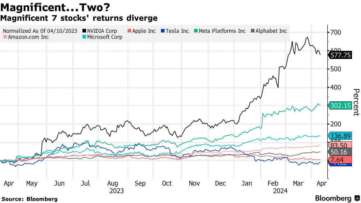 ハイテク株で利益確定の時、エネルギー・日本株に妙味－ゴールドマン - Bloomberg