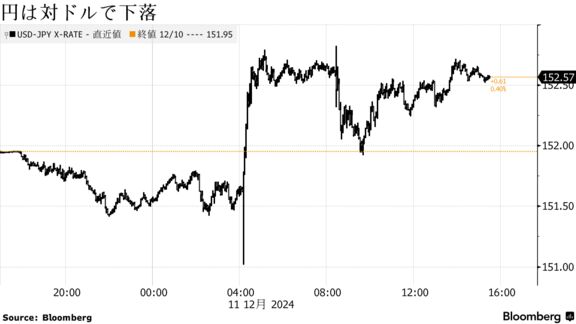 円は対ドルで下落