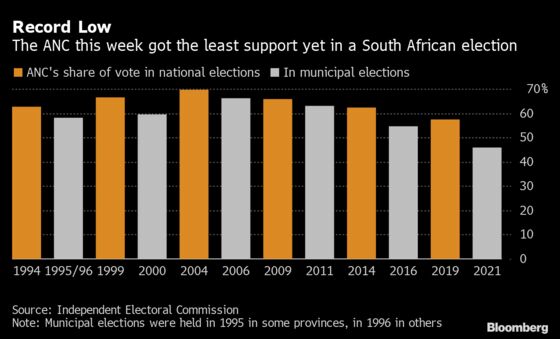 Under-Fire Ramaphosa Is Still ANC’s Best Bet in South Africa