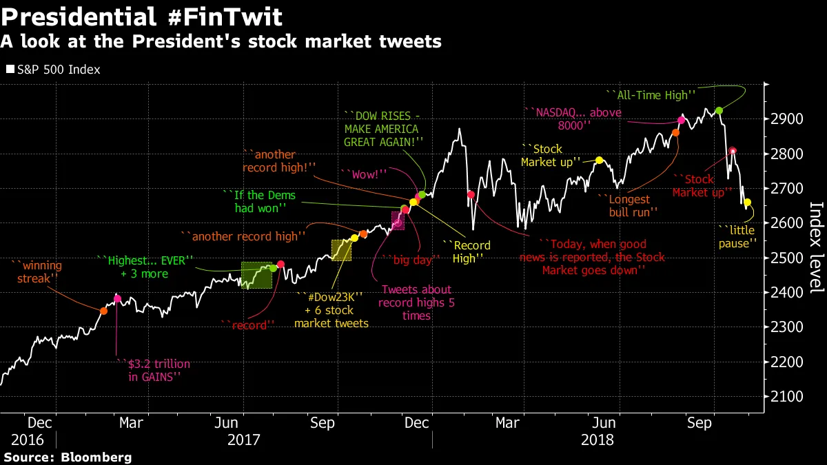 A look at the President's stock market tweets