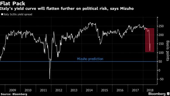 Italy's Yield Curve Is Bearing the Brunt of Fickle Politics