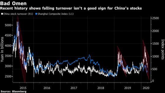 China’s Traders Are Cashing Out as Love for Risky Assets Fades