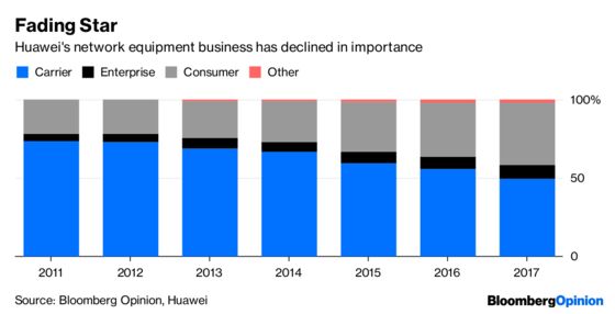 All’s Quiet on Huawei’s Western Front