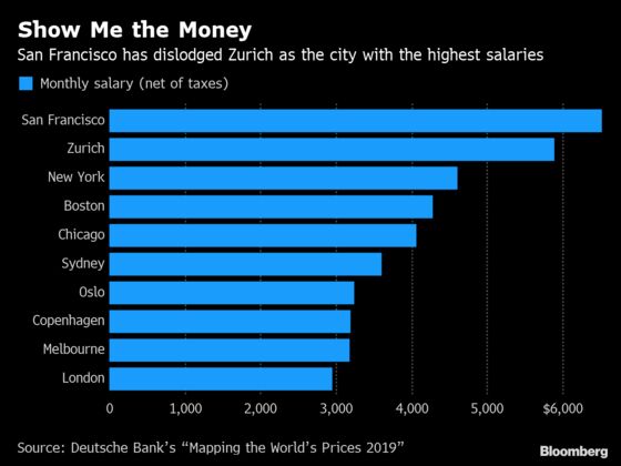 Where to Live If You Want the Highest Salary and Disposable Income