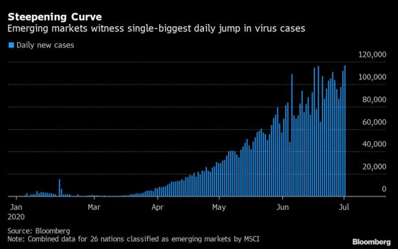 U.S. Cases Rise 2.1%; Baseball Reports First Tests: Virus Update