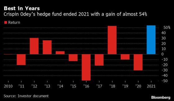 Odey’s Hedge Fund Posts 54% Gain in 2021 After Wild Ride