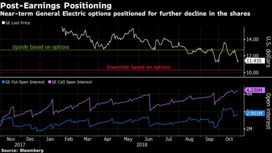 GE Options Investors Make Small Bets on Big Post-Earnings Move