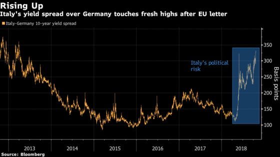 Italian Assets Slide After EU Ramps Up Pressure on Government