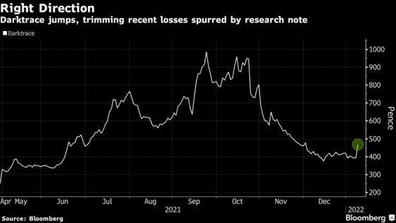 Darktrace Soars as Outlook Raise Prompts Upgrade from Peel Hunt