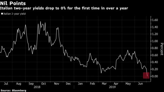 Italy Joins Sub-Zero Club as Rally in Two-Year Bonds Accelerates