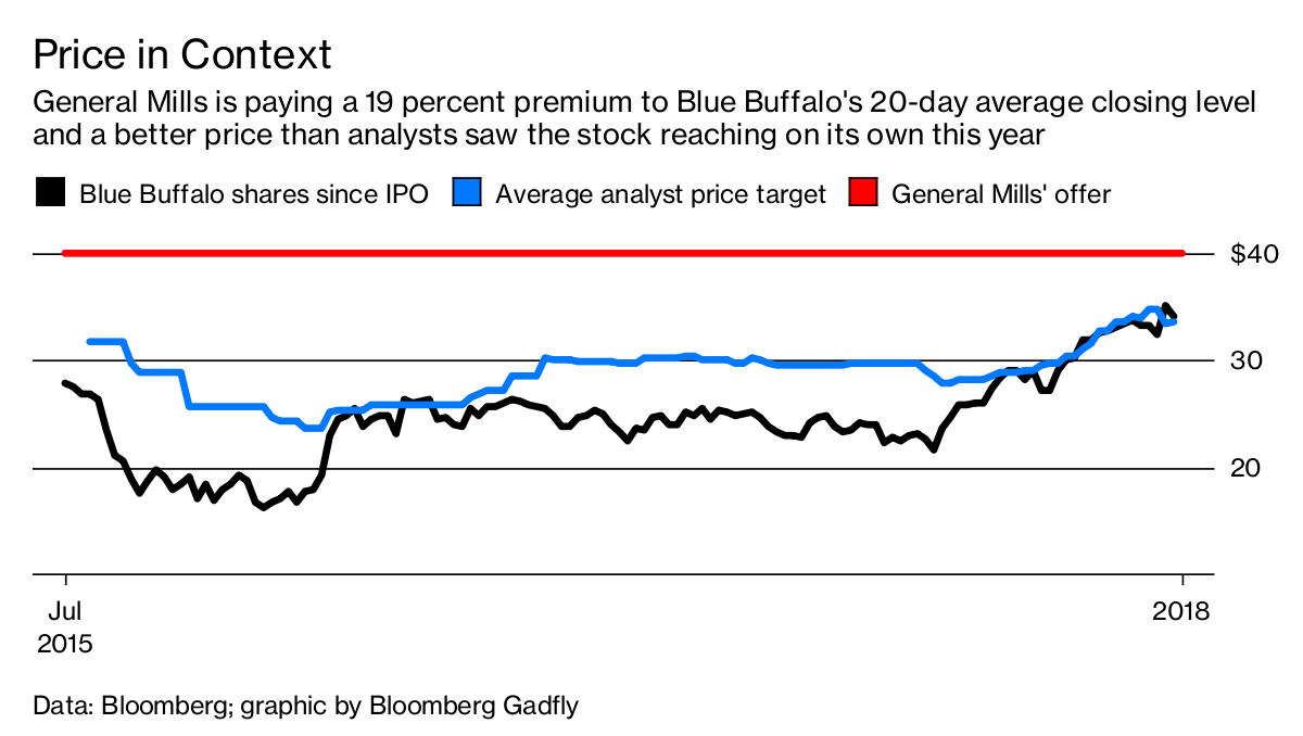 blue buffalo general mills