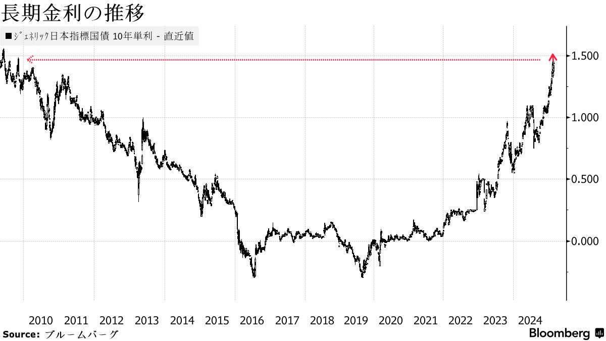 長期金利が1.5％に上昇、約16年ぶり－日銀利上げや欧州金利急騰懸念 - Bloomberg