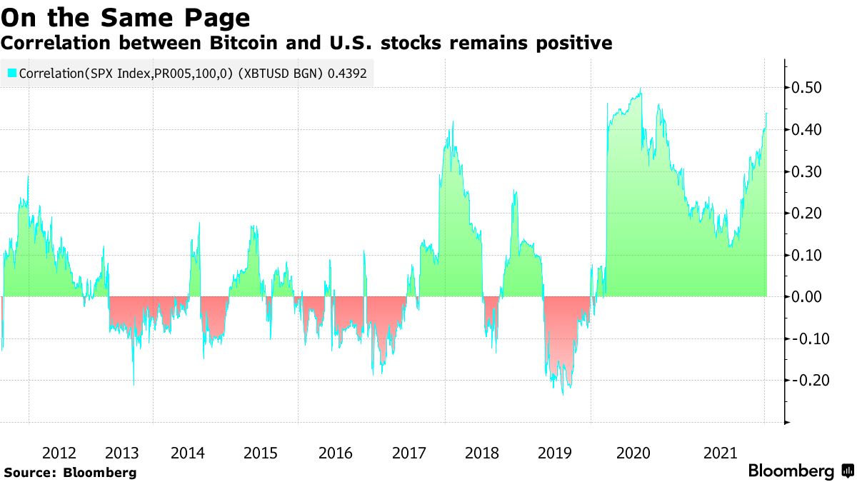 Bitcoin (BTC USD) Death Cross Is Staring Down Bulls After Painful Retreat -  Bloomberg
